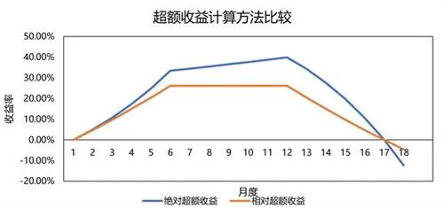 超额收益率是什么意思