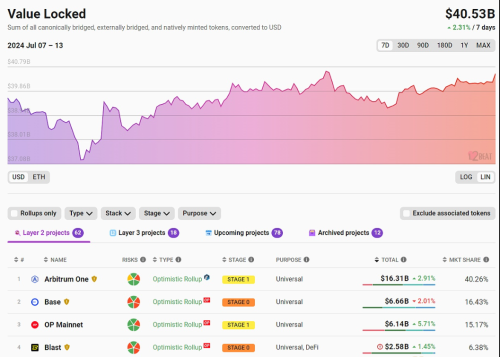 以太坊L2 TVL重返400亿美元上方