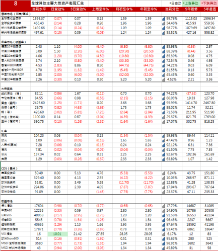 美债收益率反转上涨 欧股四连跌