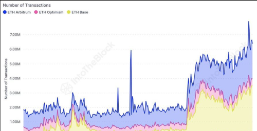 Arbitrum、Base和Optimism年交易数量增加了四倍