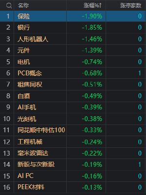 收评：沪指跌0.26%周线收7连阴 两市成交额连续3日不足6000亿