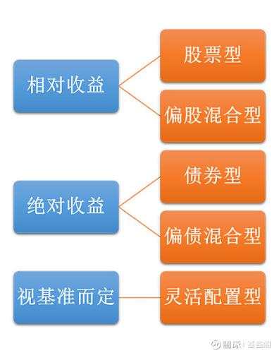 相对收益和绝对收益的区别