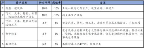 固定资产使用年限的规定