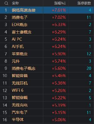 收评：沪指低开高走涨1.26% 两市成交额重回7000亿