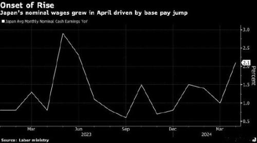 日本基本工资现30年来最大涨幅，央行加息预期升温