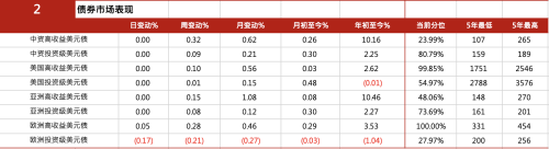 中资美元债市场动态：发行放缓，企业策略各异