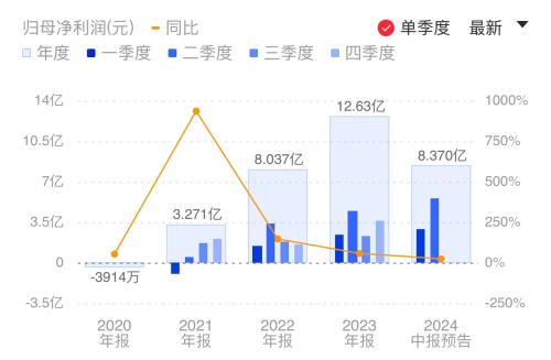 海光信息业绩预增，第二季利润创新高