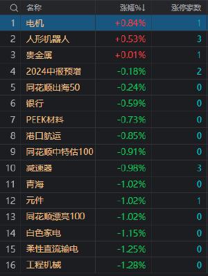 收评：沪深两市今日成交额5831亿 全市场超4800只个股下跌