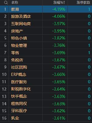 收评：沪深两市今日成交额5831亿 全市场超4800只个股下跌