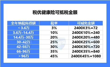 什么是税优保险？税优保险有哪些？