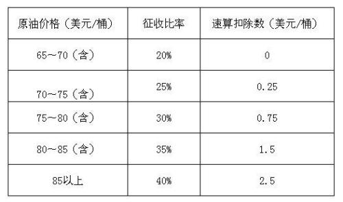 石油特别收益金属于政府性基金吗