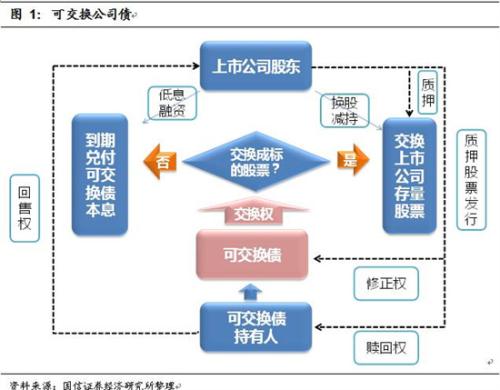 可交债是什么意思？可转债和可交债的区别