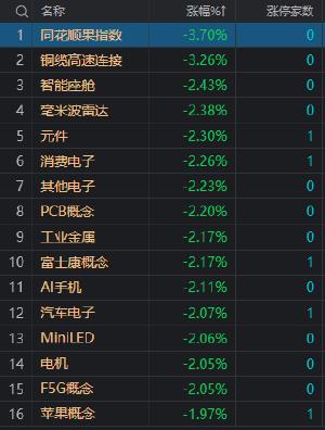 午评：沪深两市半日成交额4207亿 上海国企股集体爆发